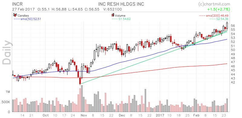 ChartMill's tweet image. $INCR is trending! Here's some analysis stockcharts.chartmill.com/u/BJLsGYJmqx #FSIntroPR #motivation