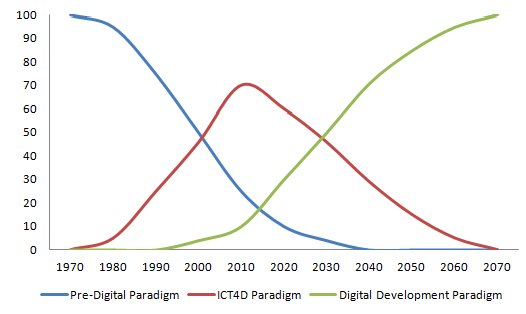 CDDManchester's tweet image. An emerging digital development paradigm? #ICT4D #digidev ict4dblog.wordpress.com/2017/02/28/an-…