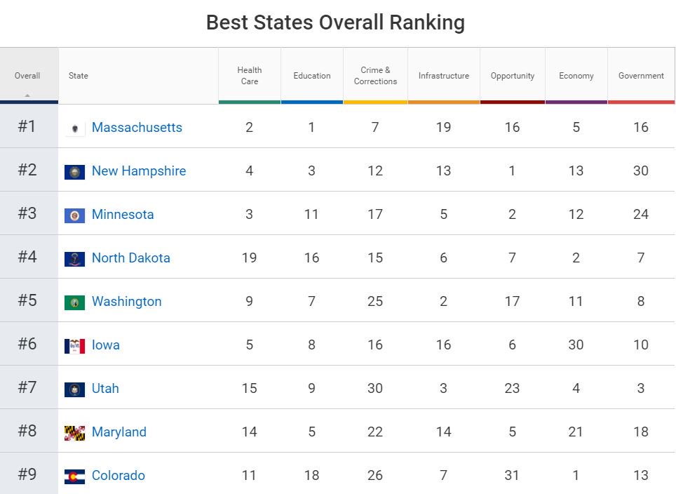 OnlyInBOS's tweet photo. This morning, Massachusetts was named the best state in America by @USNews but you already knew that: https://t.co/qe91NbVpYe https://t.co/o0oscF1aKm
