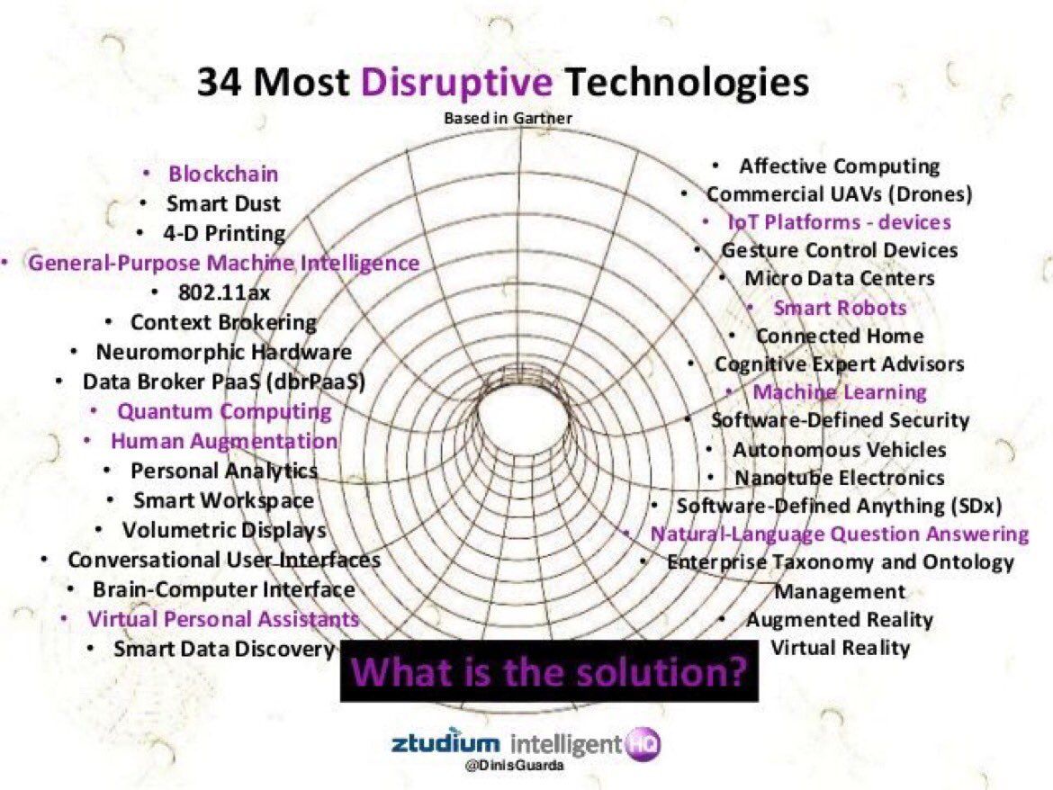 dataiku's tweet photo. The 34 Most Disruptive Technologies: #AI #Blockchain #IoT #MachineIntelligence #AR #MachineLearning  https://t.co/bHdw2BTeXD| RT @KirkDBorne https://t.co/3s1RZ9DUCq
