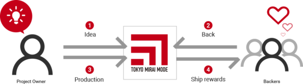 myefunder's tweet photo. New crowdfunding platform "Tokyo Mirai Mode" launches in Japan. They are aiming to targets the world.

#MyEFunder #Crowdfunding #Japan https://t.co/wpLmZWopcX