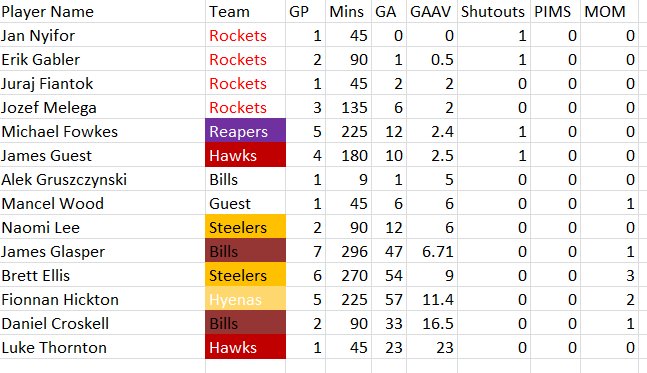 Divison 3 goalies you say? Let's have a look at them then!