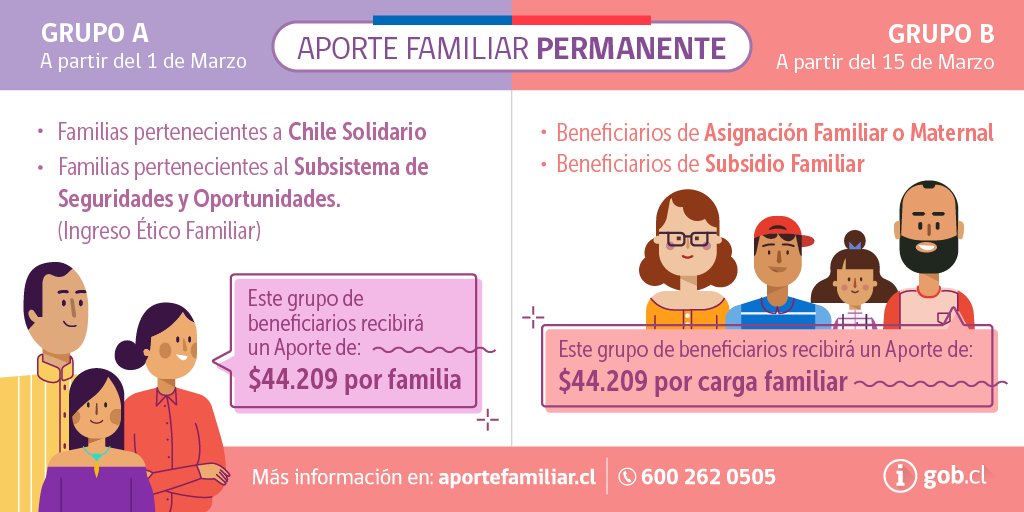 Bono Marzo 2017: Revisa aquí si fuiste beneficiado con el Aporte Familiar Permanente