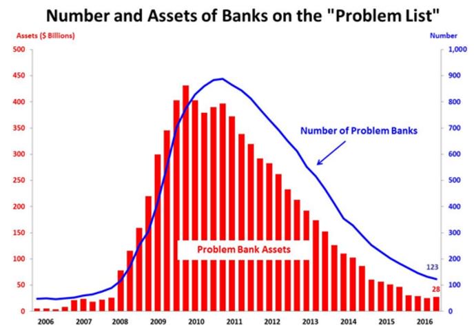 EconomyOptimist's tweet photo. Dealing with #problembanks is major reason for relatively strong US growth when compared to #zombiebanks of 1990s Japan (chart from #FDIC) https://t.co/VoqAs5VSpi