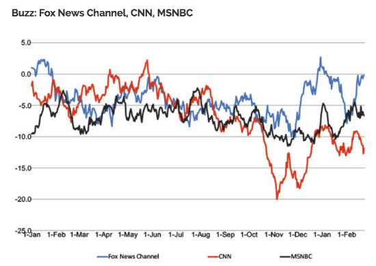 CNN brand in the toilet, now behind MSNBC in brand perception