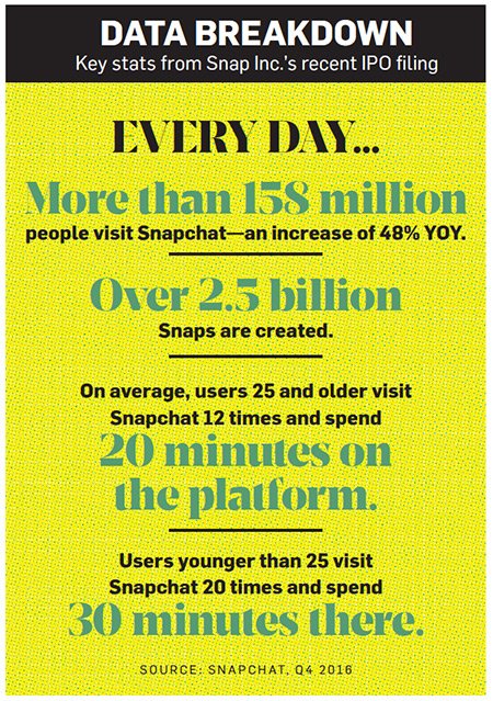 Snap’s ad business could slow down even as it speeds toward an IPO.
Millenial usage down.
adweek.it/2kNsLU3
