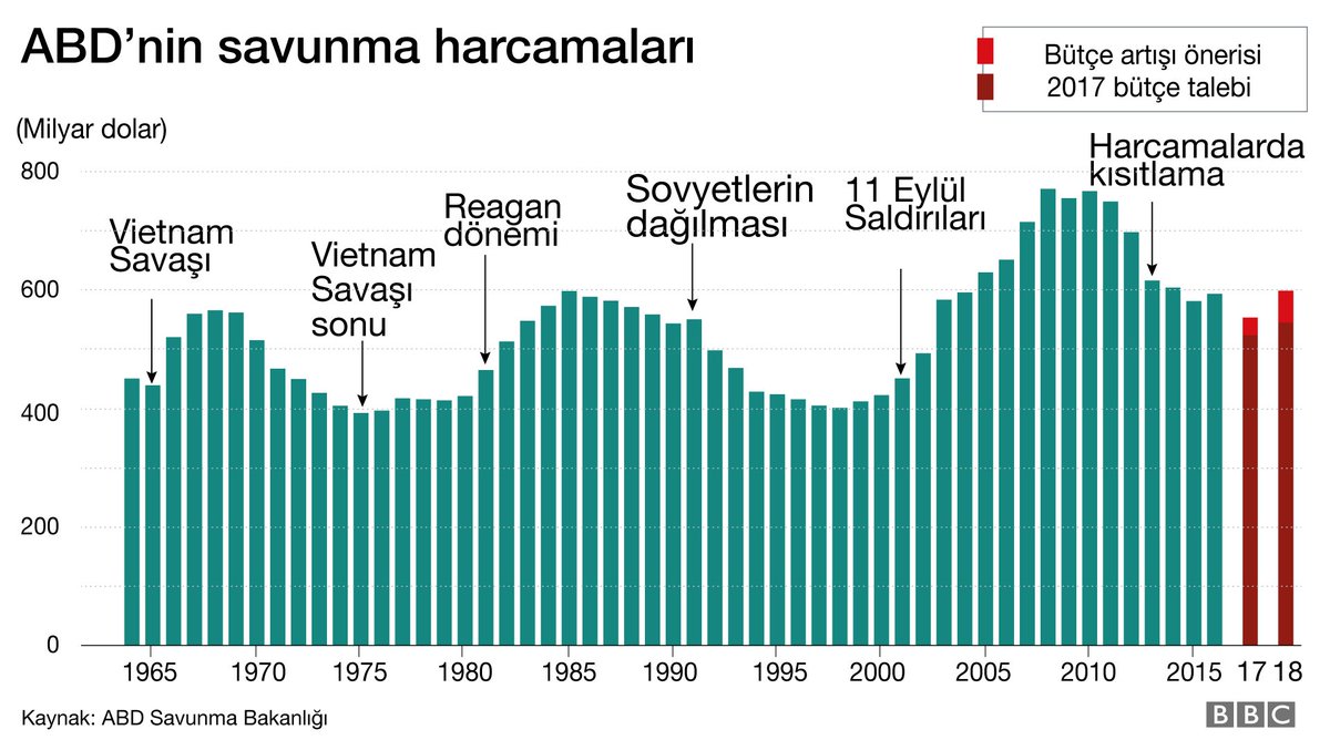 Vietnam Savaşı'ndan bu yana ABD'nin savunma harcamaları:  bbc.in/2mpFe0v