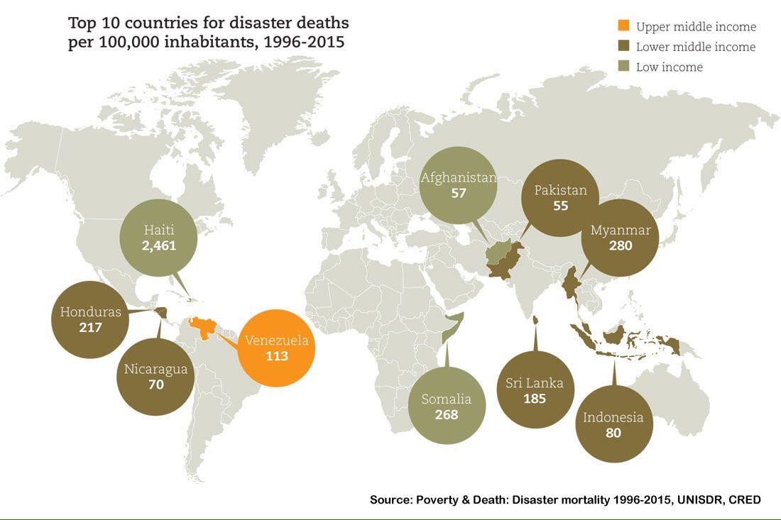 geogabout's tweet photo. Deaths caused by disasters - Top 10 countries. Source: https://t.co/Tn62OMwLaM https://t.co/MGiCouRmmS