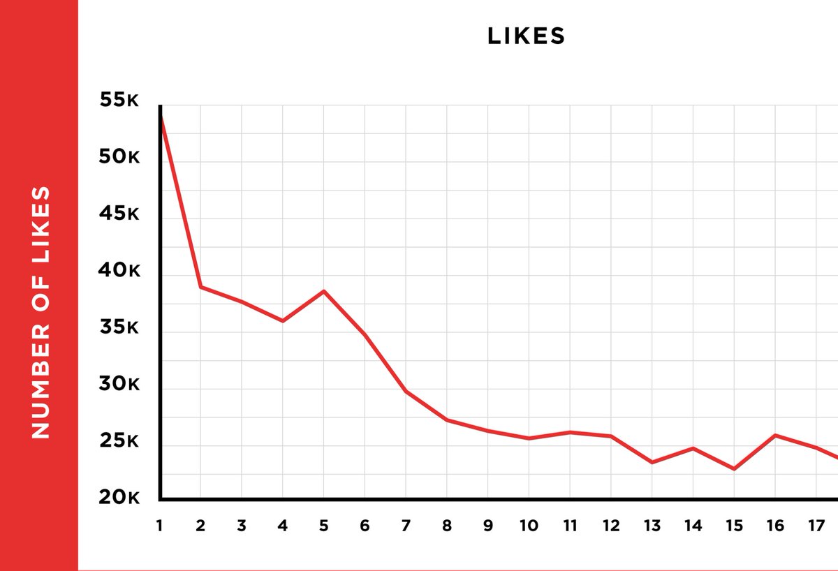 BrianEDean's tweet photo. [New YouTube Ranking Factors Study] 

I analyzed 1.3 million videos. Here’s what I learned about YouTube SEO: https://t.co/g5R6Kf8Q9x https://t.co/JCGdLpwmcy