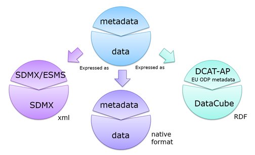 emidiostani's tweet image. Discover how #StatDCATAP supports the dissemination of statistical open data at #NTTS2017 on 16 March in Brussels:… dlvr.it/NVlnJy