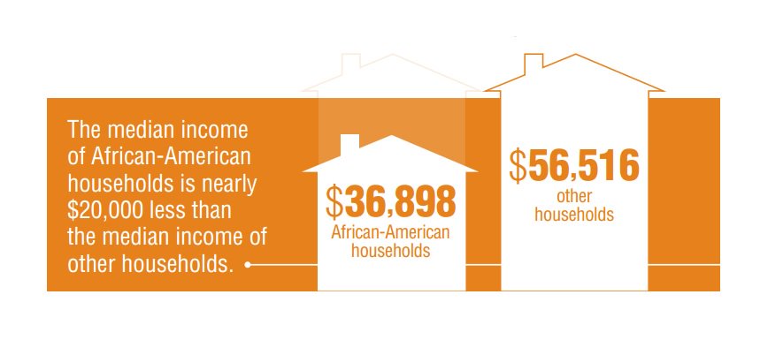 breadinstitute's tweet photo. African-Americans more likely to be unemployed &
hold low-wage jobs. #JobTrainingSuccess key to reducing poverty. https://t.co/uShZXqKIJp https://t.co/vPLfhjUcYs