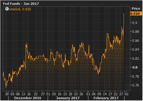 CapEconUS's tweet image. March rate hike odds spike after NY #Fed Pres. Dudley says case for tightening has become "a lot more compelling"