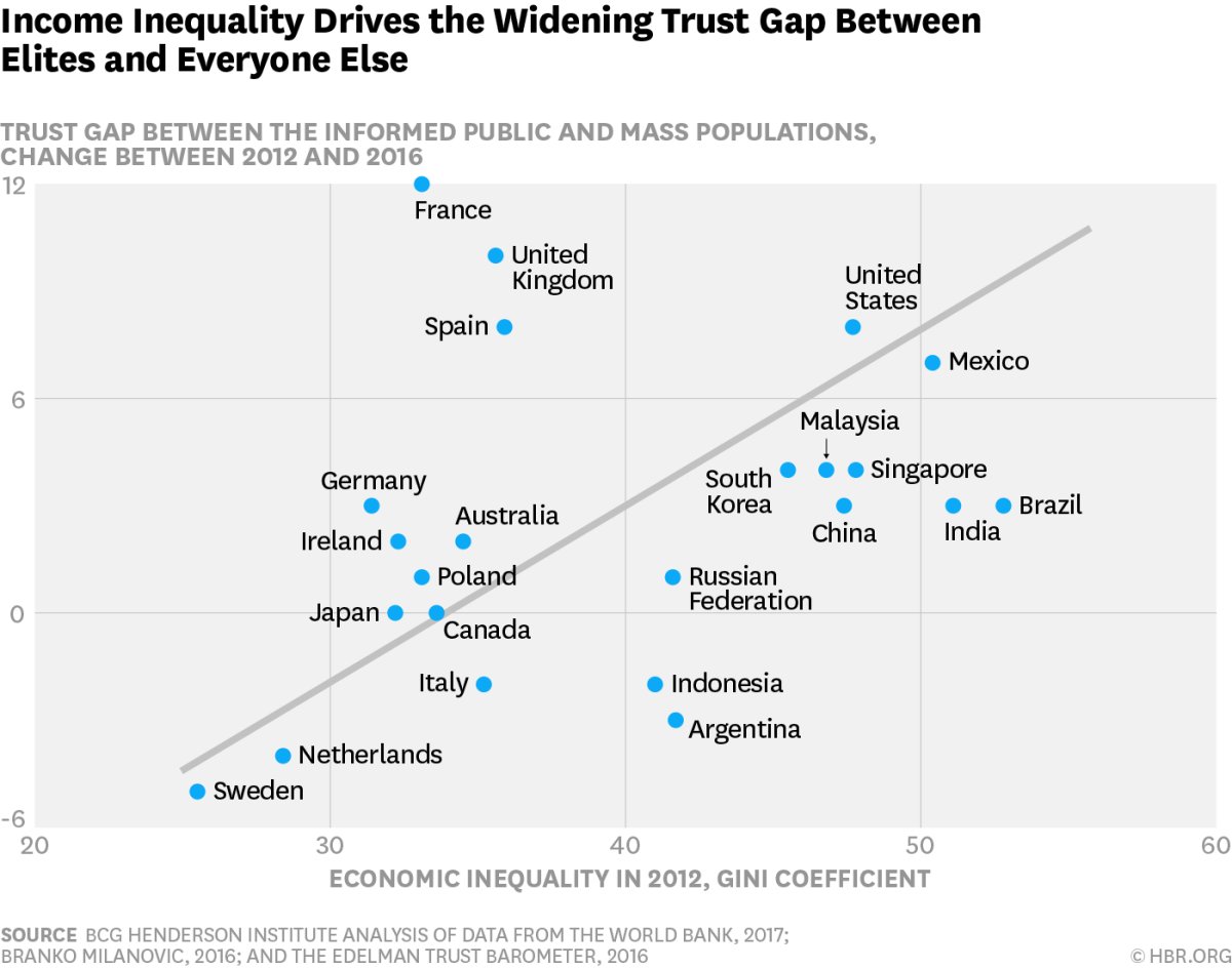 Inequality drives the trust gap between elites and everyone else, says <a href="/MartinKReeves/">Martin Reeves</a> and <a href="/Johann_Harnoss/">Johann Harnoss</a> 
hbr.org/2017/02/an-age…