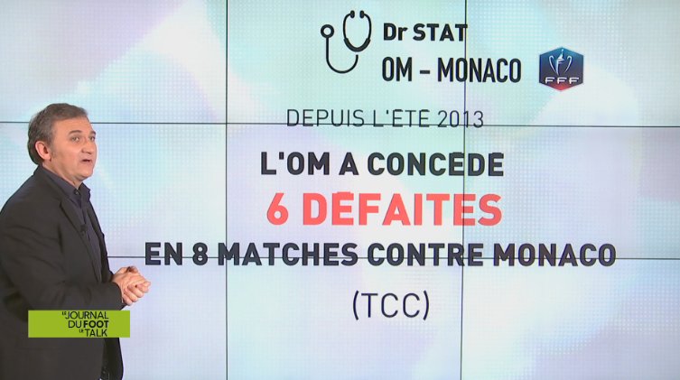 infosportplus's tweet photo. #DrStat
La dynamique n'est pas en faveur de @OM_Officiel vs @AS_Monaco. #OMASM #CoupedeFrance #LeTalkInfosport https://t.co/VfW8XMHQ4y