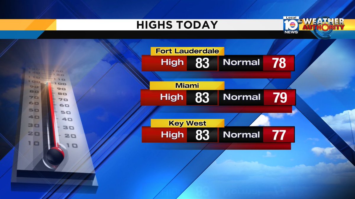 83° is popular!  It's the official high temp on this last day of February for #FLL #MIA #EYW https://t.co/cDWzWJkQU7