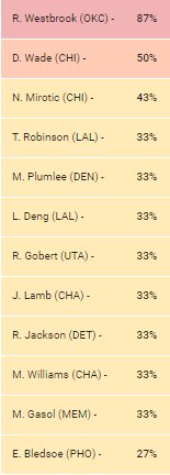 DraftCrunch's tweet image. Happy Mardi Gras! 
Indulge in some #NBA #DFS action tonight, 6-Game Main slate 
Check out the player data cheat sheet before lineups lock
