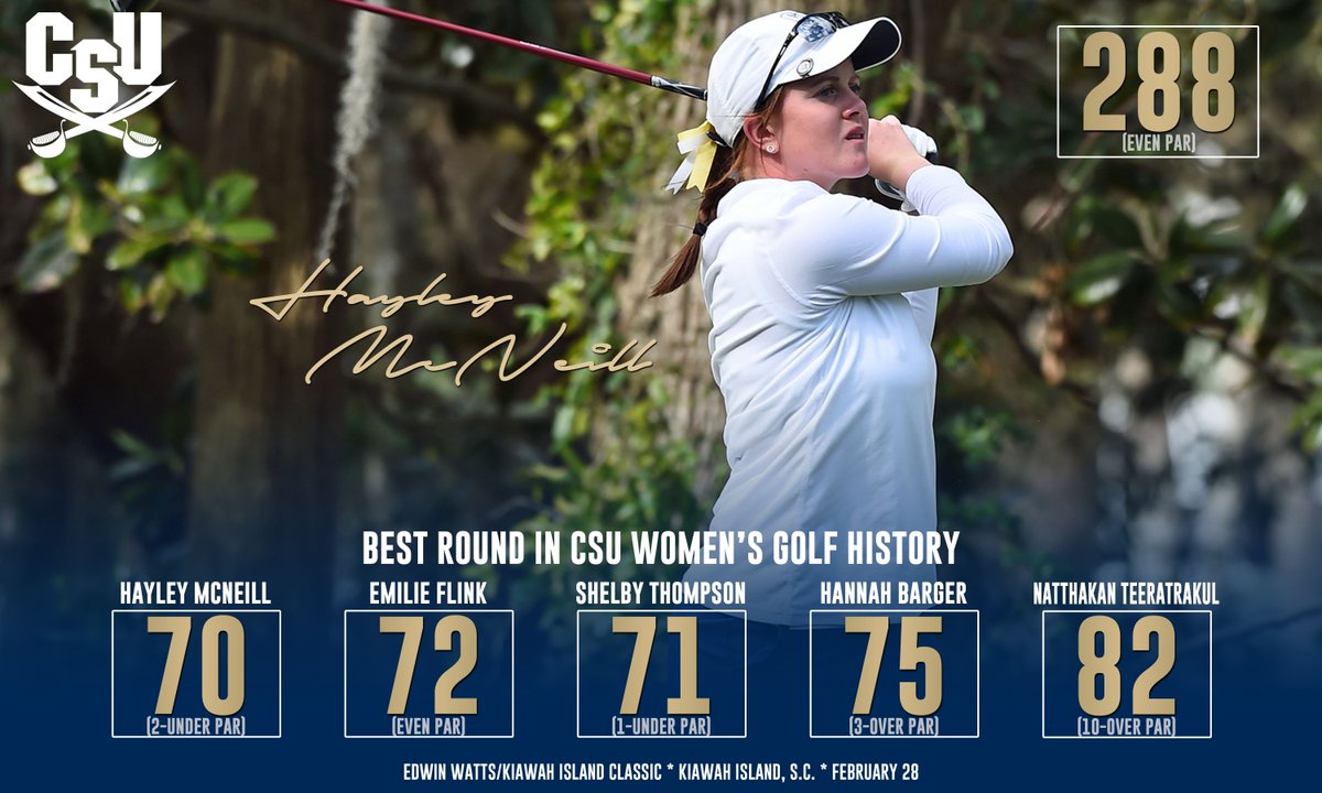 csusports's tweet image. .@CSUGolf with the best round in school history today at the Edwin Watts/Kiawah Island Classic today. @HayleyMcNeill96 5th overall in field