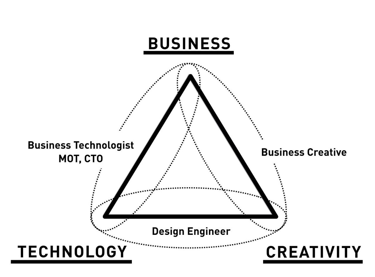 ビジネス(B)・テクノロジー(T)・クリエイティブ(C)の三要素を有機的に連動させることで、イノベーションを生み出すアプローチ。BTC 型の人材・チームは仮説立案・検証のプロセスを高速回転させ、ビジネスとテクノロジーをマーケットで受け入れられるものに昇華する。