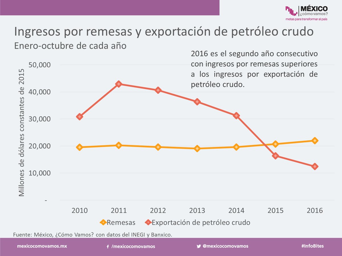 MexicoComoVamos's tweet photo. #Infobite 2016 es el segundo año consecutivo con ingresos por remesas superiores a los ingresos por exportación de petróleo crudo. https://t.co/hpwNicWVXq