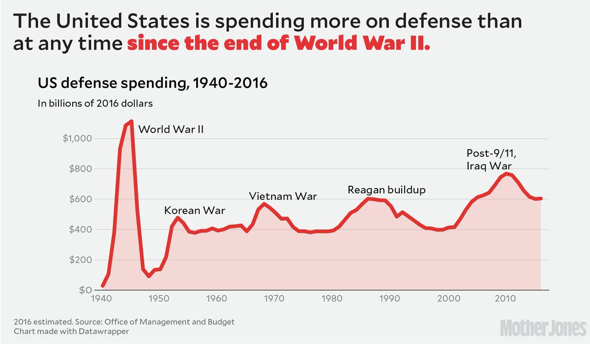 MotherJones's tweet photo. Why Trump's $54 billion military boost doesn't add up https://t.co/VGvKv1iThg https://t.co/JsDIETfBjG