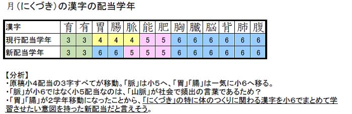 とんぼぎり On Twitter にくづき 教育漢字の 配当学年一覧です