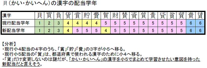 とんぼぎり En Twitter かい かいへん 教育漢字の 配当学年一覧