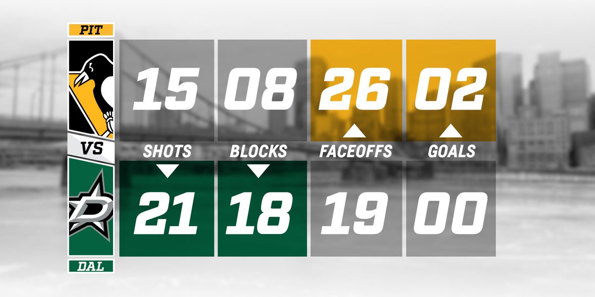 Here's a look at your #PITvsDAL stats through the end of the 2nd period. https://t.co/mVbfXN9bS4