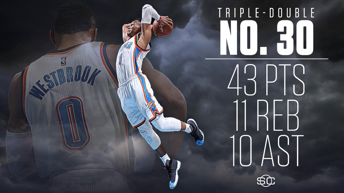SportsCenter's tweet photo. Triple-double No. 30 for Russ.

Westbrook is just 1 shy of tying Wilt Chamberlain for the 2nd most in a single season in NBA history. https://t.co/WK1LzIkbWP