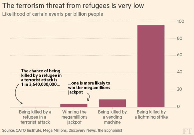 ShaneClaiborne's tweet photo. Chance of being killed by a refugee in a terrorist attack: 1 in 3,640,000,000.
More likely to be killed by a vending machine, or lightning. https://t.co/nt25mIdVu9