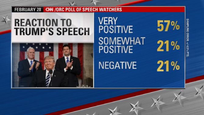 Trump's speech was so good, 78% od CNN's viewers liked it