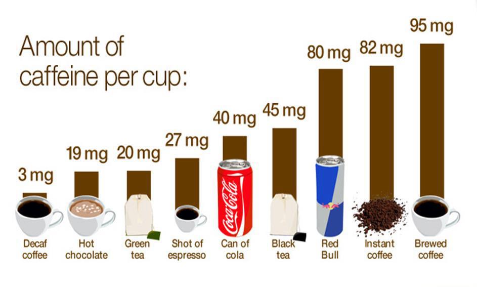 80% of Americans habitually consume caffeine. How much is too much? A healthy adult with no other caffeine restric … bit.ly/2mRI8eb