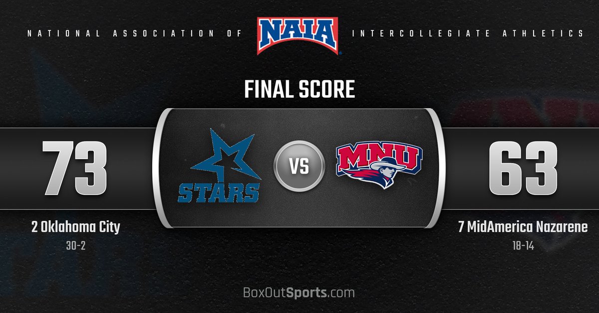 NAIA's tweet photo. WBB FINAL: For the 2nd straight year the defending national champ falls in the 1st round. @ocustars beats @mnusports 73-63. #NAIADIWBB https://t.co/Y6leyMCZ5f