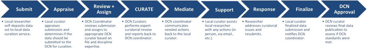 ifylawwt's tweet image. #DataCurationNetwork report 2 = pilot same dataset across 6 curators...real life test run of how shared curation services may work