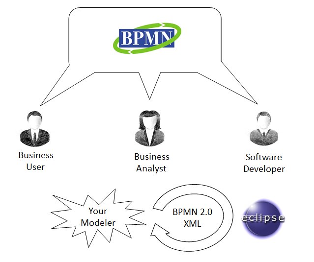 With Camunda Cycle you can go full circle b/w a #BPMN 2.0 modeler &amp; your Development Repository (SVN, Local File...) buff.ly/2mIbLOH