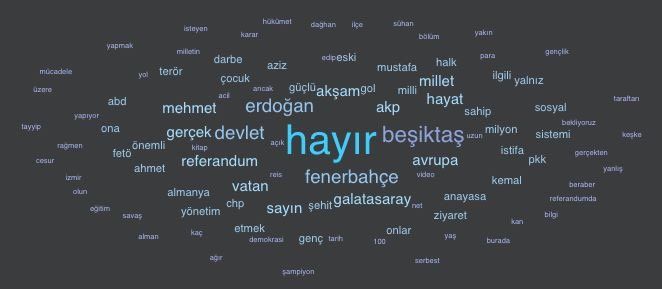 TuhafAmaGercek's tweet photo. Twitter'da son 1 ayda atılan 64 milyon Türkçe tweet içerisinde en çok kullanılan kelime "Hayır"dır. https://t.co/PLH0Ck73Uv
