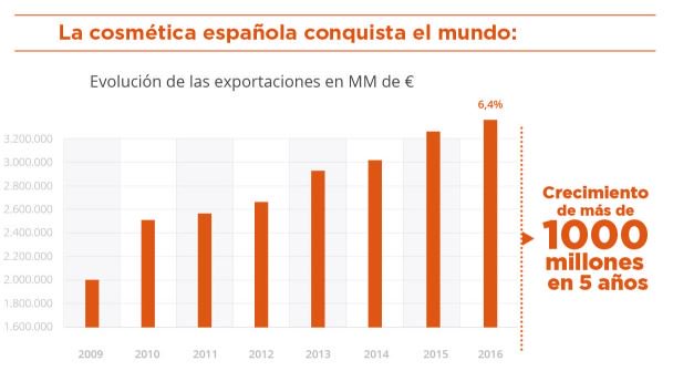 stanpa_es's tweet photo. La cosmética española conquista el mundo 🌍 #DatosStanpa2016 https://t.co/ZgBNqXLzmi https://t.co/92fFMrOdWo
