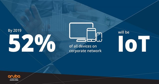 flukas1's tweet image. Global study from Aruba projects massive IoT adoption by 2019. bit.ly/2naQmy0