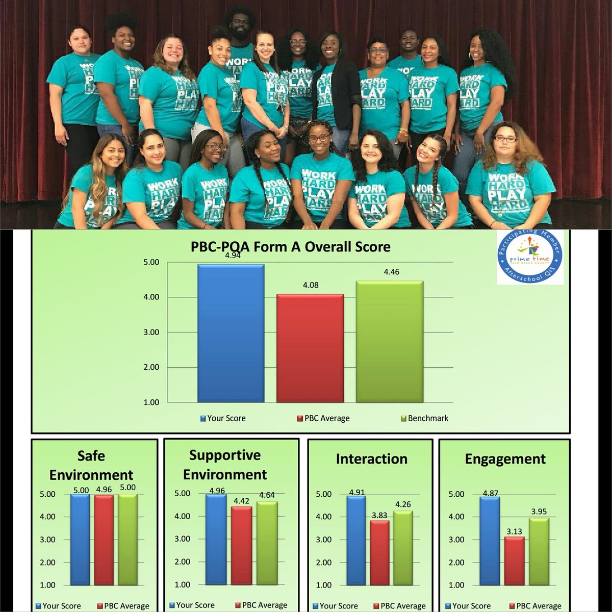HRESAfterschool's tweet photo. 4.94 out of 5 on our QIS assessment. A quality program for quality students! #GrowingStrong #HagenPride #AfterschoolProgram @HagenRoad https://t.co/nTp3EOAO4g