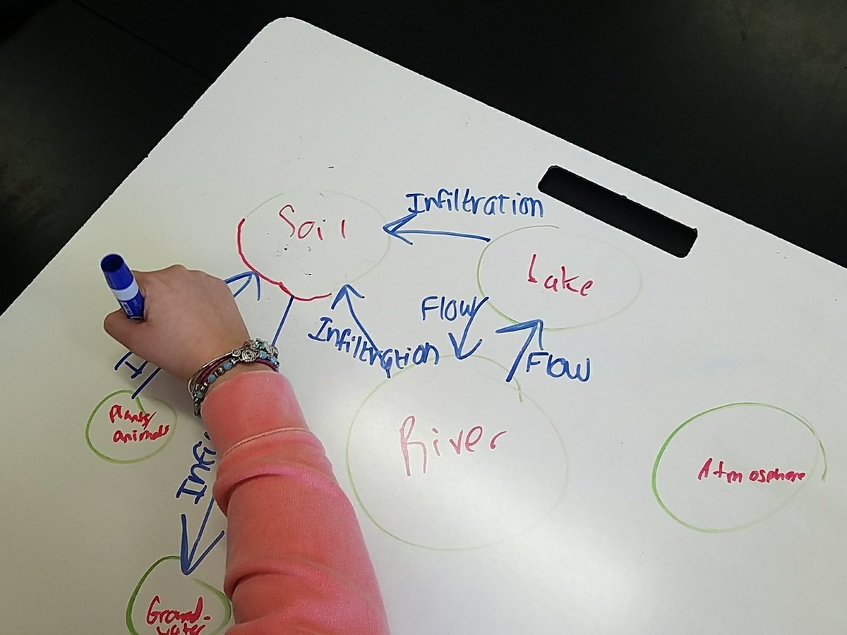 BK3DSci's tweet image. Performance task: Create a #WaterCycle map from the image &amp;amp; label how H2O moves between reservoirs. Ss working the #ScienceProcess #IQWST