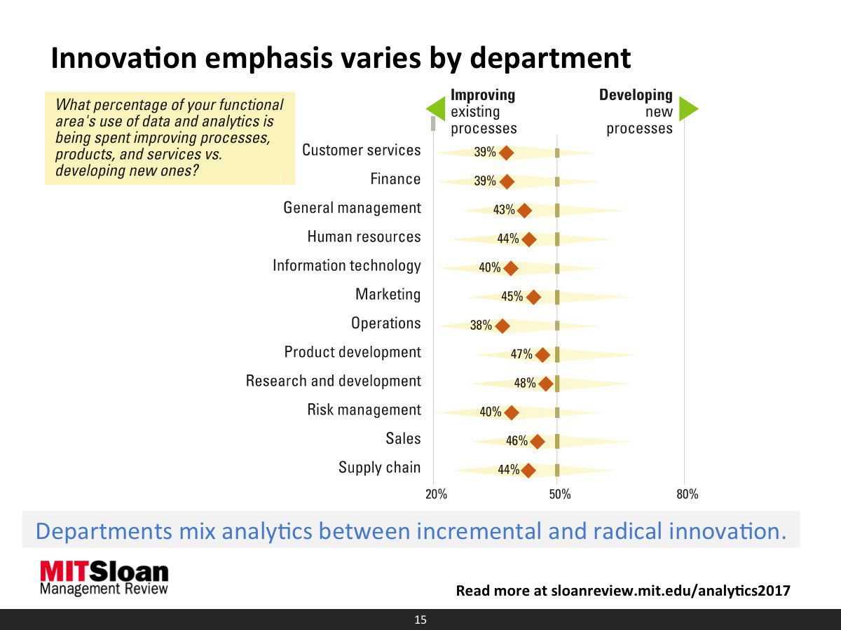 mitsmr's tweet photo. Innovation emphasis by department @DavidKiron1 @Ransbotham #mitsmrevent #data #analytics https://t.co/V6EgEot1A9