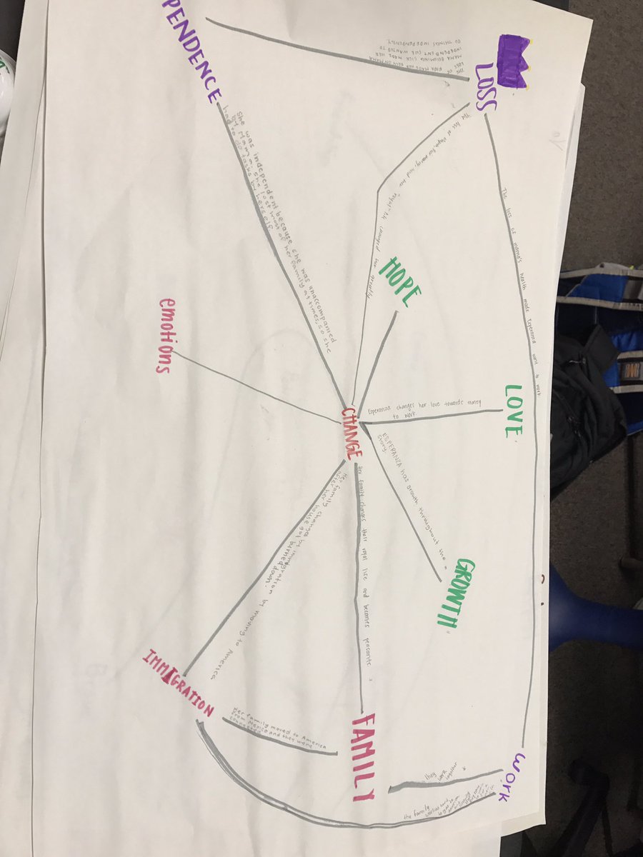 waters_anna's tweet image. Esperanza Rising Concept Map in Global Awareness #generatesortconnectelaborate #VisibleThinking @Warner_Wildcats