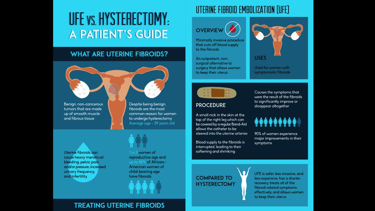 Interventional2's tweet photo. National @womenshealth Week - #Fibroids are not cancer - know your treatment options - UFE #MIIPs #withoutascalpel #irad https://t.co/l1XM7c4xkz