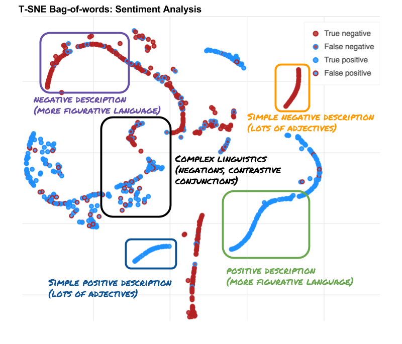 Powerful recurrent neural network or cheap bag-of-words? Blogpost on learning when sentences are complex or easy: metamind.io/research/learn…