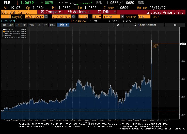 Usd Bgn Chart