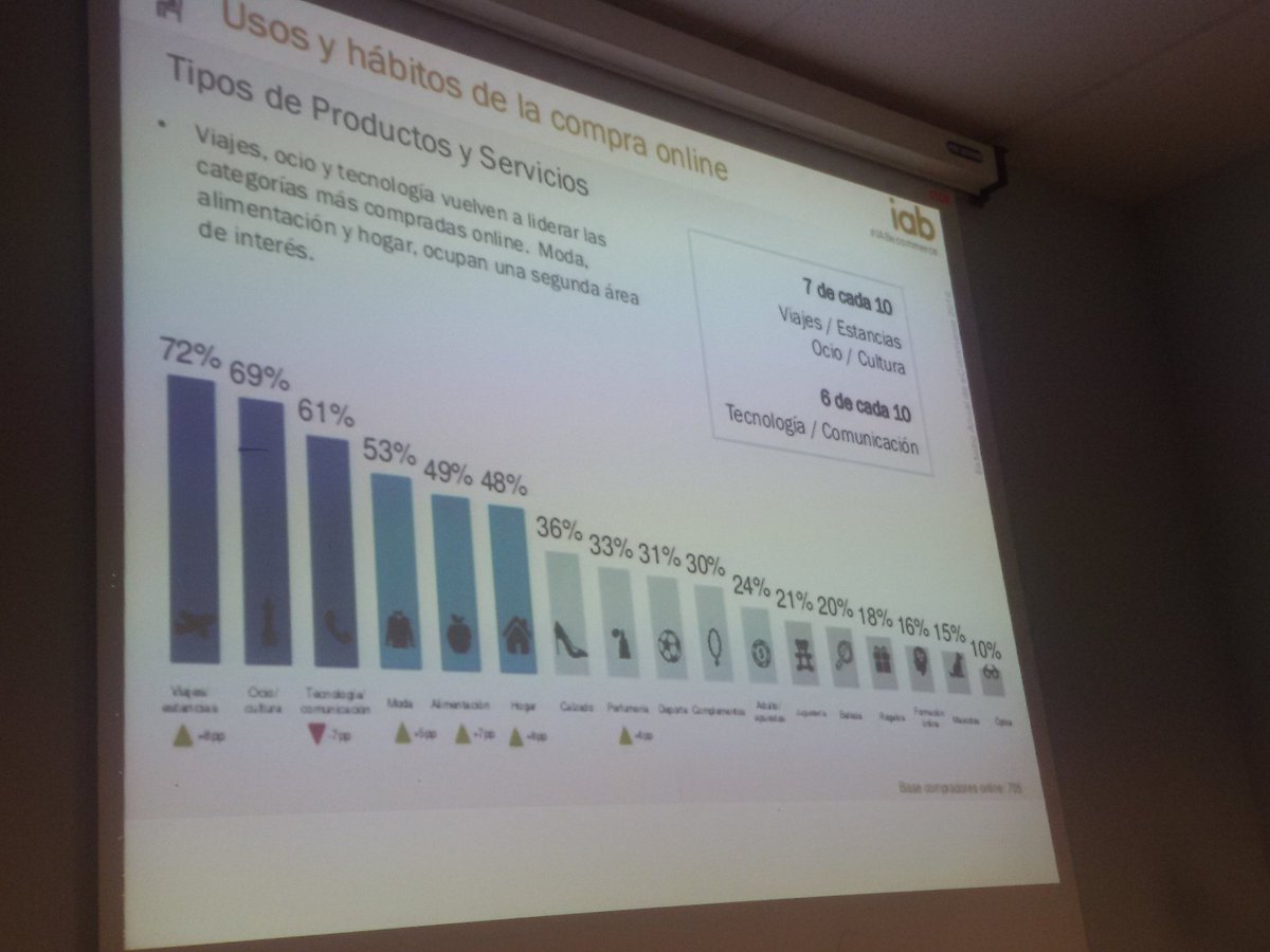 josecantero's tweet photo. En @MSMK_ en el #ModernThinkingMSMK sobre #ecommerce en España Muchos retos todavía en un mercado de oportunidades futuras https://t.co/hoh5w7zE1x