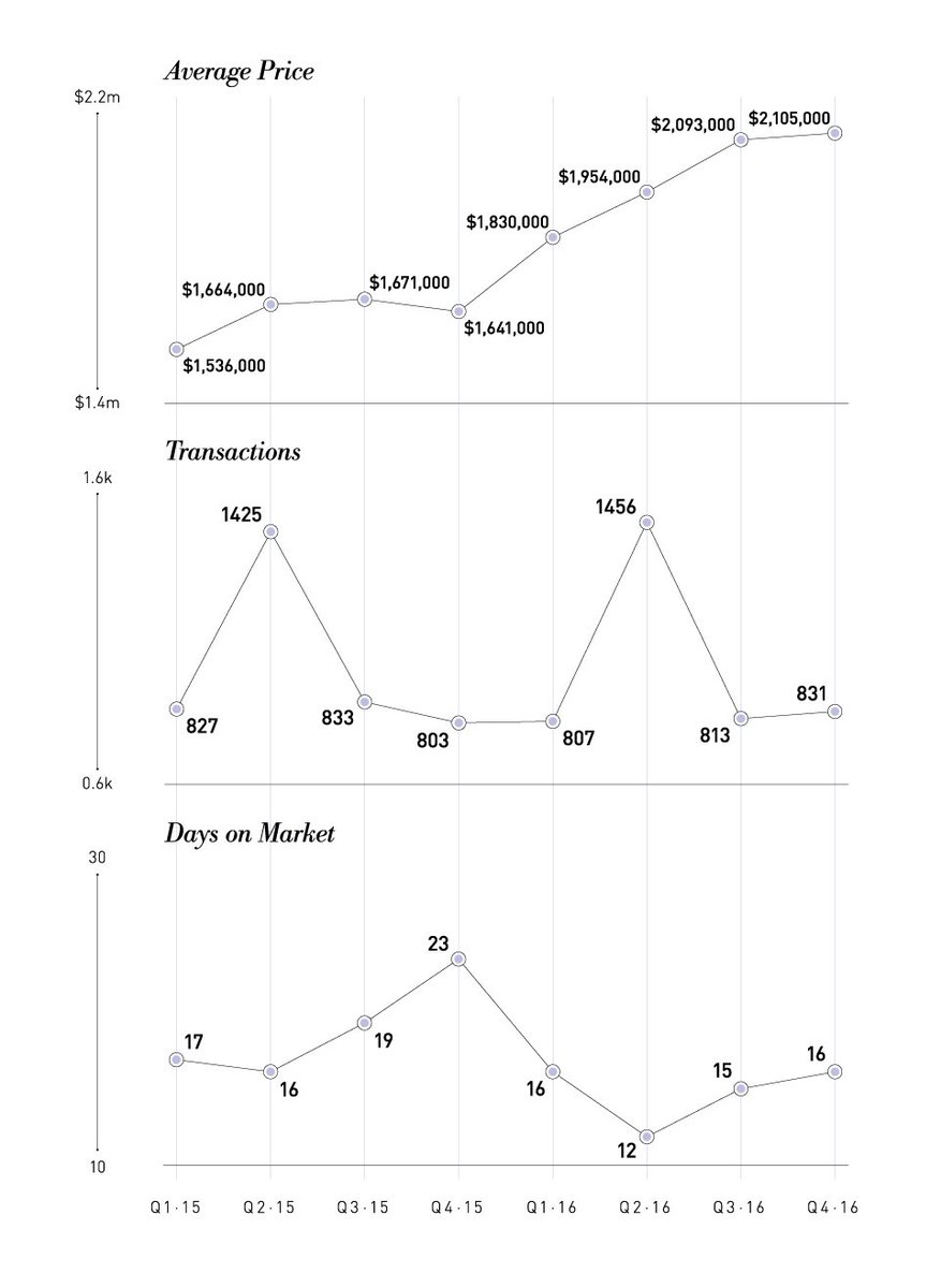 The owners of the average Central Toronto detached house got $450,000 richer last year, just by sitting in their living room.