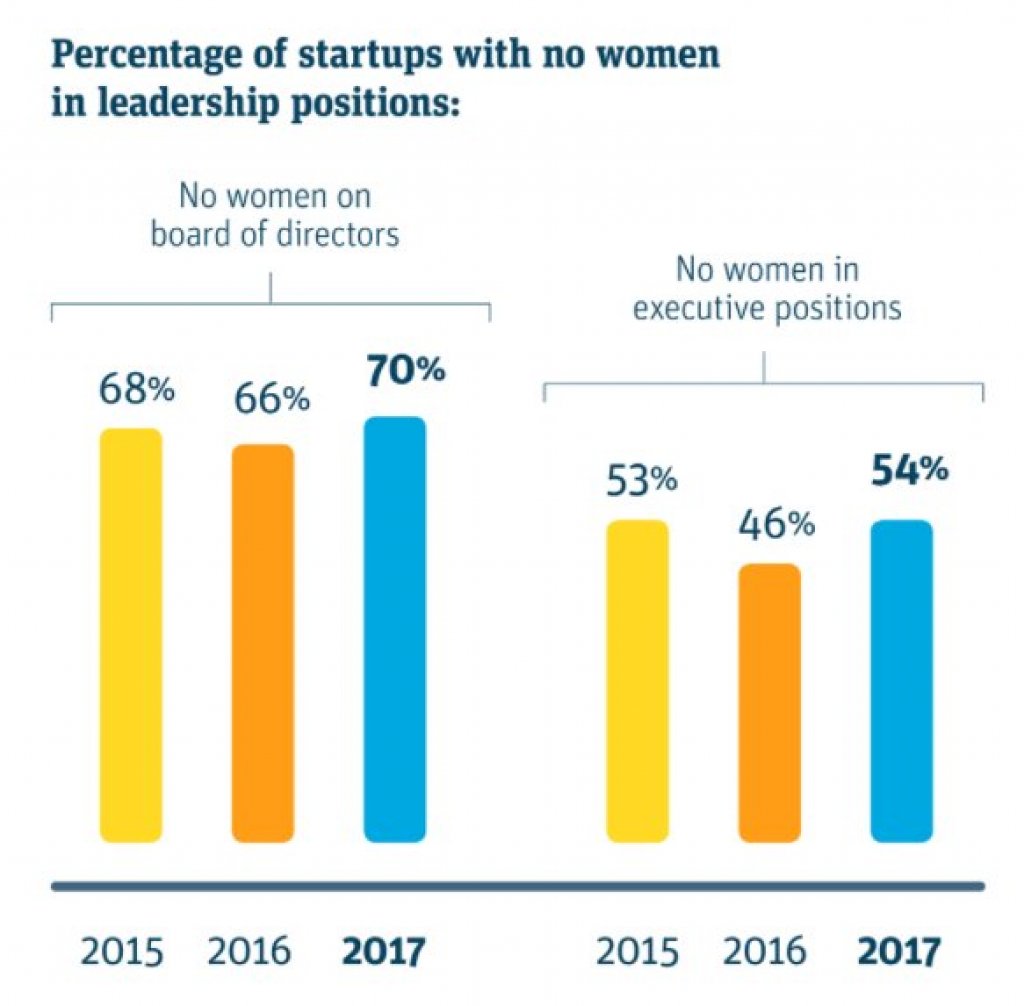 #Startups are making slow progress bringing #women into leadership via <a href="/businessinsider/">Business Insider</a> buff.ly/2n8J6mh