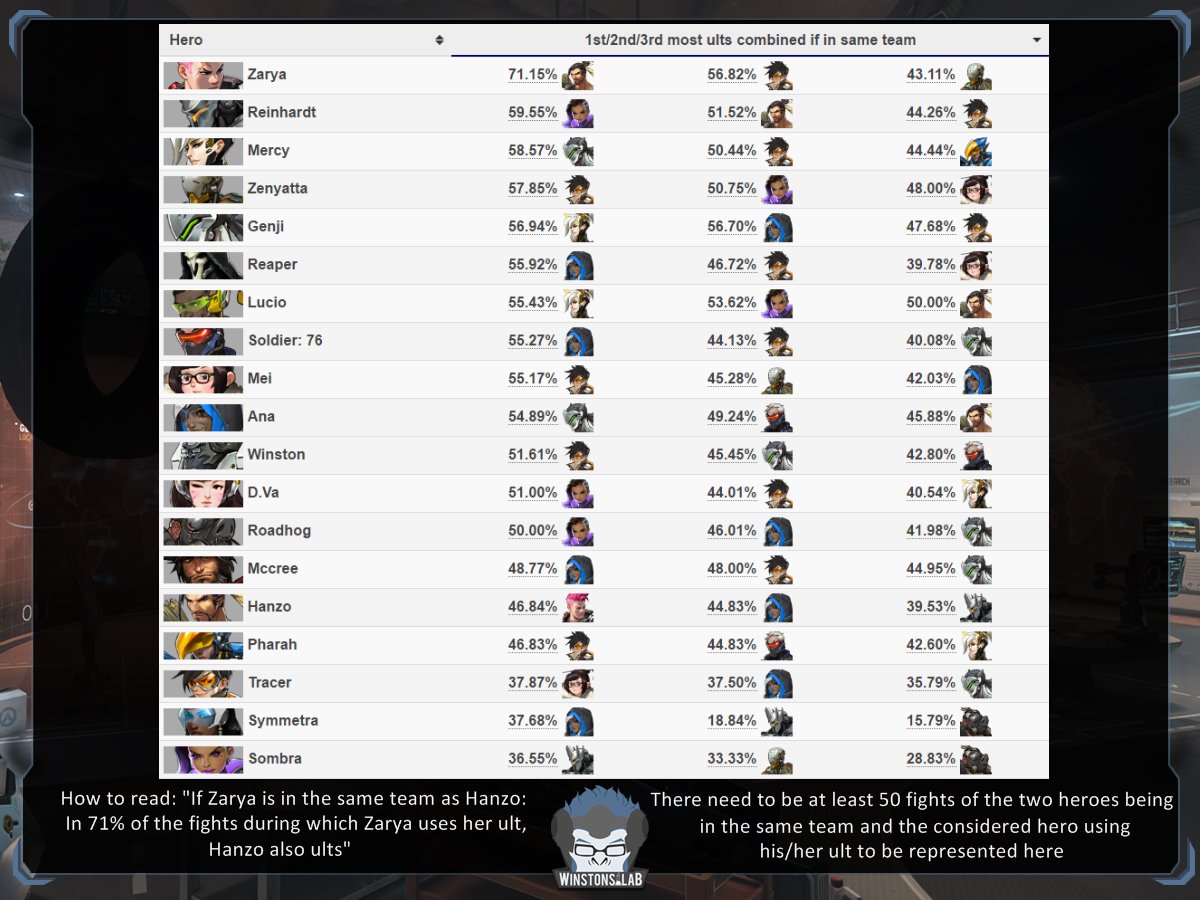 WinstonsLab's tweet image. Most popular ult combinations

How to read: "If Zarya and Hanzo are in the same team: In 71% of fights where Zarya ults, Hanzo ults as well"