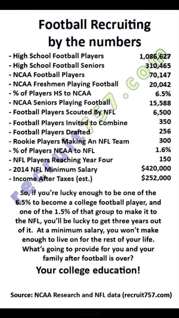 asaigilman's tweet photo. 6.5% represents all NCAA Divisions 1, 2, 3, NAIA and JC. For Division1 it's less than 2%. 4.5%=D2, 3, NAIA, JC. #knowurwhy #education1st https://t.co/uVYD74if2m