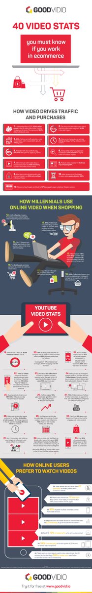 TorquilT's tweet photo. 40 ecommerce video stats you need to know [Infographic] - eCommerce Insights https://t.co/iyzVwQ98CA https://t.co/ltIDSLoSuK